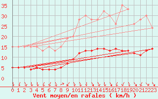 Courbe de la force du vent pour Izegem (Be)