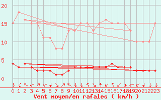 Courbe de la force du vent pour Triel-sur-Seine (78)