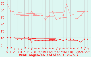 Courbe de la force du vent pour Kernascleden (56)