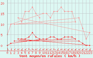 Courbe de la force du vent pour Clermont de l