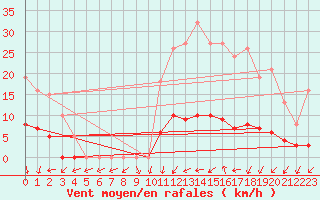 Courbe de la force du vent pour Almenches (61)