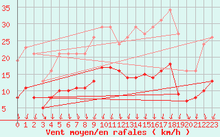 Courbe de la force du vent pour Combs-la-Ville (77)