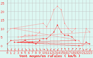 Courbe de la force du vent pour Pomrols (34)