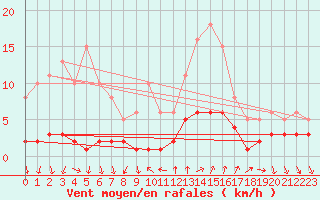 Courbe de la force du vent pour Montrodat (48)