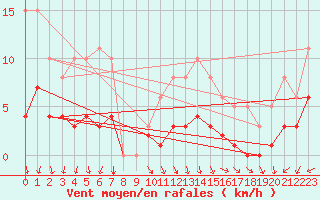 Courbe de la force du vent pour Besson - Chassignolles (03)