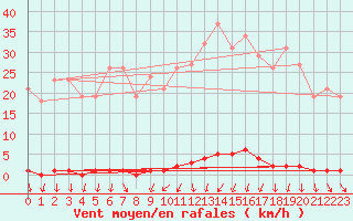 Courbe de la force du vent pour Anse (69)