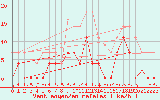 Courbe de la force du vent pour Andjar