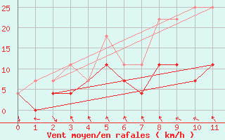 Courbe de la force du vent pour Cazalla de la Sierra