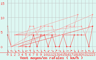 Courbe de la force du vent pour Curtea De Arges