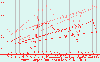 Courbe de la force du vent pour Warcop Range