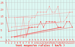 Courbe de la force du vent pour Bad Marienberg