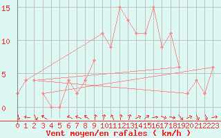 Courbe de la force du vent pour Soria (Esp)