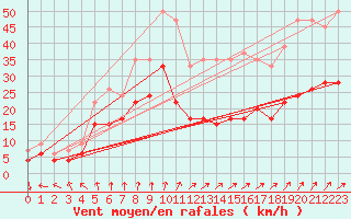 Courbe de la force du vent pour Milford Haven