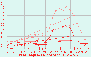 Courbe de la force du vent pour Bagnres-de-Luchon (31)