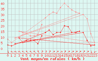 Courbe de la force du vent pour Saint-Sulpice (63)