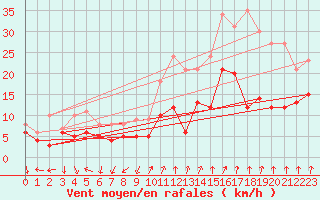 Courbe de la force du vent pour Ambrieu (01)