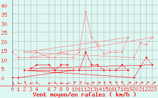 Courbe de la force du vent pour Madrid-Colmenar