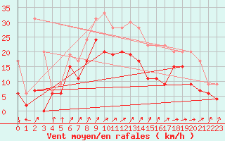 Courbe de la force du vent pour Orlans (45)