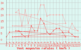 Courbe de la force du vent pour La Brvine (Sw)