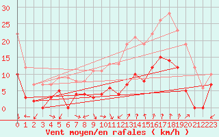 Courbe de la force du vent pour Usinens (74)