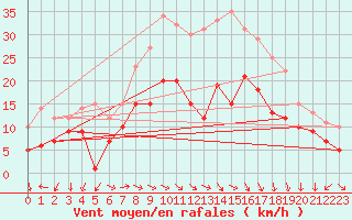 Courbe de la force du vent pour Coburg