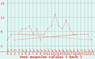 Courbe de la force du vent pour Cuenca