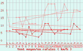 Courbe de la force du vent pour Engelberg