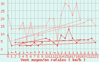 Courbe de la force du vent pour Vals