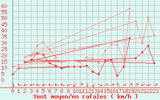 Courbe de la force du vent pour Ile Rousse (2B)