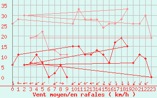 Courbe de la force du vent pour Mende - Chabrits (48)