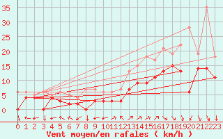 Courbe de la force du vent pour Pontoise - Cormeilles (95)