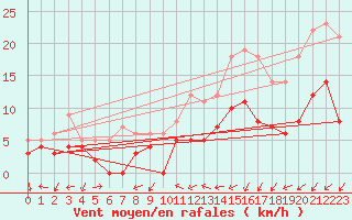 Courbe de la force du vent pour Vannes-Sn (56)