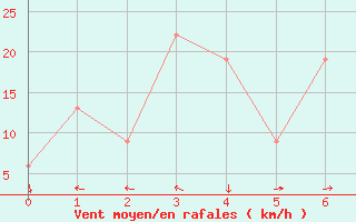 Courbe de la force du vent pour Queen Alia Airport