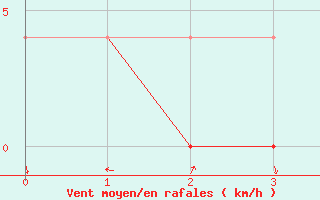 Courbe de la force du vent pour Jeloy Island