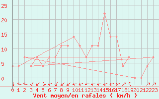 Courbe de la force du vent pour Zeltweg / Autom. Stat.