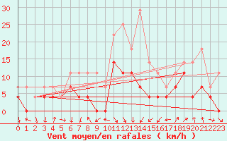 Courbe de la force du vent pour Brasov