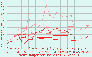 Courbe de la force du vent pour Tusson (16)