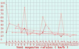 Courbe de la force du vent pour Hjartasen