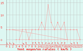 Courbe de la force du vent pour Saint Veit Im Pongau