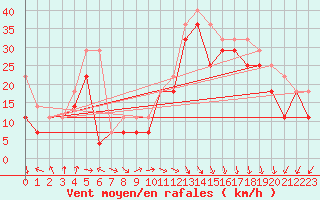 Courbe de la force du vent pour Rauma Kylmapihlaja