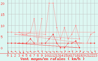 Courbe de la force du vent pour Bergn / Latsch