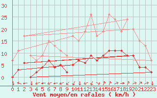 Courbe de la force du vent pour Aix-en-Provence (13)