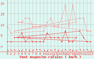 Courbe de la force du vent pour Bergn / Latsch