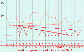 Courbe de la force du vent pour Gornergrat