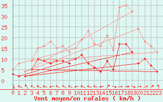 Courbe de la force du vent pour Dax (40)