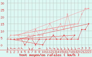 Courbe de la force du vent pour Grenoble/agglo Le Versoud (38)