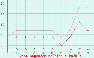 Courbe de la force du vent pour Postojna