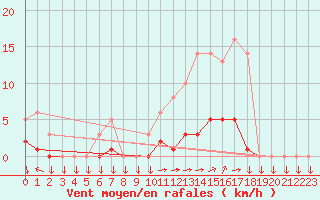 Courbe de la force du vent pour Saint-Yrieix-le-Djalat (19)