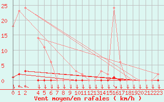 Courbe de la force du vent pour Variscourt (02)