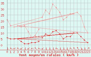 Courbe de la force du vent pour Clermont-l